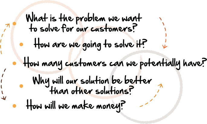 A set of five key questions. 1. What is the problem we want to solve for our customers? 2. How are we going to solve it? 3. How many customers can we potentially have? 4. How will our solution be better than other solutions? 5. How will we make money?
