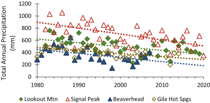 A scatterplot plots total annual precipitation versus years at 4 weather stations from 1980 to 2020. Signal peak plots the highest curve from 900 to 600, followed by Lookout Mountain from 600 to 400. Beaverhead plots lowest curve from 460 to 200, followed by Gila from 480 to 240. Values are estimated.