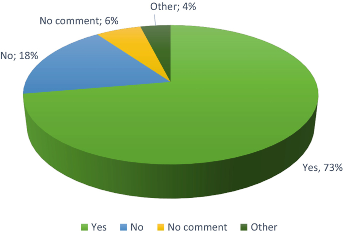 A pie chart presents the percentage of all teachers who responded to the teaching of gender-neutral language options by the participants as a percentage of all teachers who responded. The responses are, 1. Yes, 73, 2. No, 18, 3. No comment, 6, and 4. Other, 4.