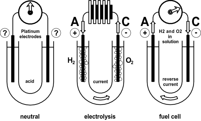 A diagram of Schoenbein's U tube experiment depicts platinum electrodes in acid during the neutral phase. In electrolysis, H 2 collects over the positively charged electrode, while O 2 forms over the other electrode with a negative charge.