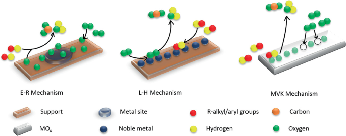 A schematic diagram presents the 3 kinetic models for the mechanism of thermal catalytic oxidation. It includes LangmuirHinshelwood, Eley-Rideal, and Mars van Krevalan. They exhibit the stepwise reaction for the interaction of oxygen and reactant molecules.