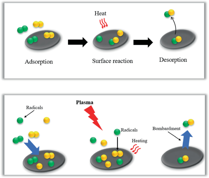 2 diagrams for catalytic activities. In the thermal and plasma catalysis mechanisms, the free radicals are adsorbed by the surface and undergo surface reactions with the help of heat. Then the radicles undergo desorption in thermal catalysis, and the radicals undergo bombardment in plasma catalysis.