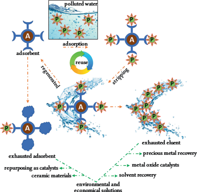 A schematic diagram exhibits the various methods for economical and disposal assessment in polluted water treatment. It includes exhausted adsorbent, repurposing as catalysts, ceramic materials, environmental and economical solutions, solvent recovery, metal oxide catalysts, and exhausted eluent.