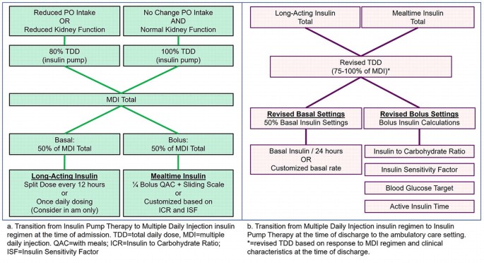 Navigating Perioperative Insulin Pump Use - Anesthesia Patient