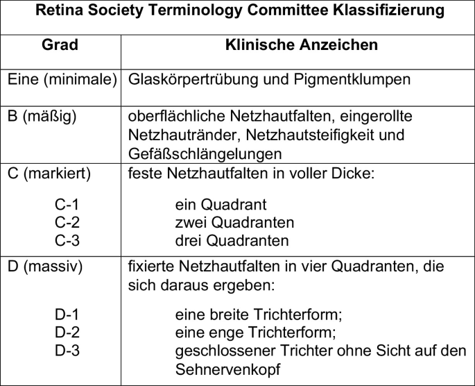 Pathogenese, Histopathologie und Klassifikation von PVR | SpringerLink