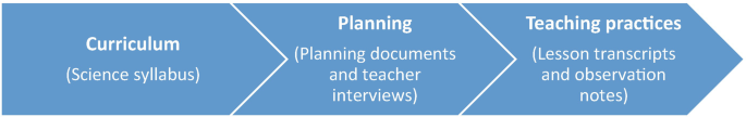 A 3-stage process flow diagram. 1. Curriculum of science syllabus. 2. Planning documents and teacher interviews. 3. Teaching practices like lesson transcripts and observation notes.