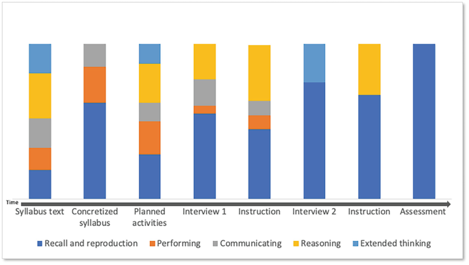 A stacked bar graph of the occurrence of 8 learning categories in 5 stages over time. Reasoning tops in syllabus test, recall and reproduction in concretized syllabus, interview 1 and 2, instruction, and assessment. Performing, reasoning, and communicating have low values in comparison.