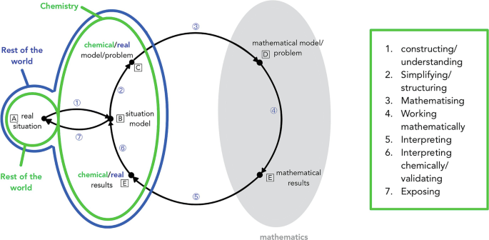 A diagram. It has 4 circles, one small, and 3 large, elongated ones from left to right. 1 and 2 have an outer ring. 2, 3, and 4 overlap. Labels include real situation and rest of the world in 1, chemistry, chemical problem, and results in 2, and mathematical model problem and results in 3.