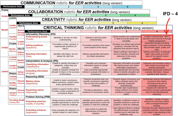 A chart of connection of a 4 C rubrics' design to the analytical coding framework for E E R activities. There are 4 tables overlaid on one another. The tables are for communication, collaboration, creativity, and critical thinking.