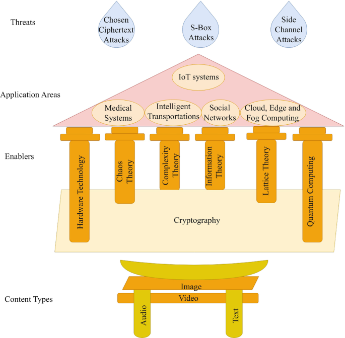 The Cross-Impact Between Cryptography and Artificial Intelligence 