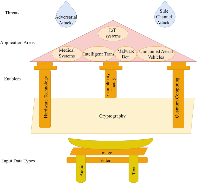 The Cross-Impact Between Cryptography and Artificial Intelligence 