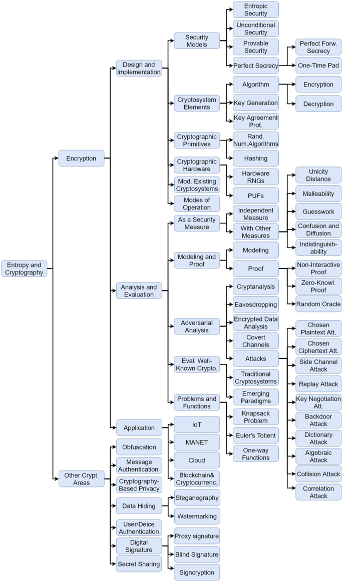 Information-Theoretic Cryptography: Life Cycle, Ecosystem, and the Promise  of Quantum-Inspired AI | Springer Nature Link (formerly SpringerLink)