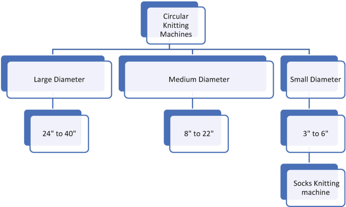 Working Principle of Mechanical Interlock Circular Knitting Machine