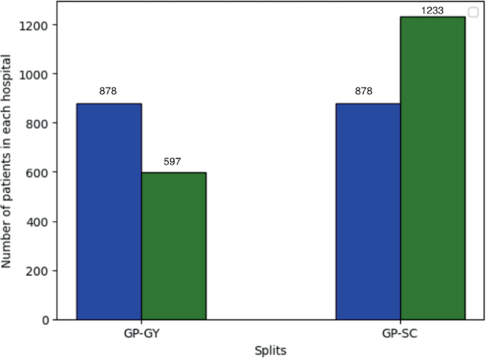 A double bar graph plots the number of patients in each hospital versus splits. The data are as follows. G P G Y, (node 1, 878) and (node 2, 597). G P S C (node 1, 878) and (node 2, 1233).