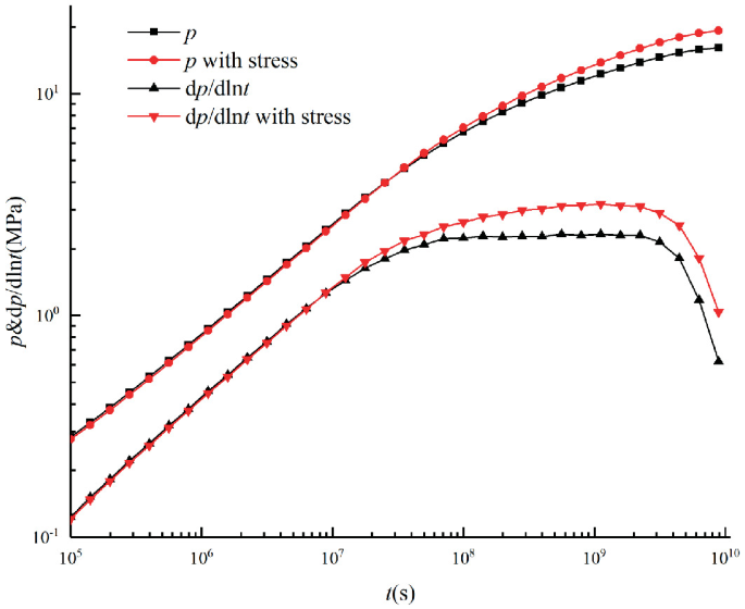 A multiline graph of p and d p over d l n t versus t. The lines of p and p with stress follow an increasing trend. The lines of d p over d l n t and d p over d l n t with stress follow an increasing to decreasing trend.