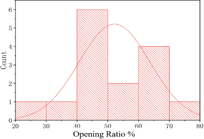 A histogram plots count versus opening ratio in percent. The coordinates are as follows. Line (20, 0), (30, 1), (40, 3), (50, 5), (60, 4), (70, 2), (80, 0.3). Bars, (20, 1), (35, 1), (45, 6), (55, 2), (65, 4), (75, 1). Values are estimated.