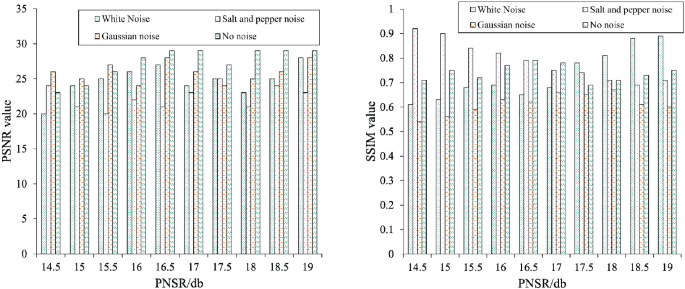 Two grouped column charts plot P S N R value and S S I M value versus P N S R slash d b. No noise (16.5, 28) has the highest estimated value on the left chart. Gaussian noise (14.5, 0.9) has the highest estimated value on the right chart.