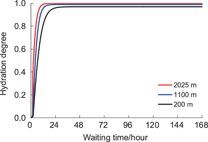 A line graph plots the hydration degree variation at 2025, 1100, and 200 meters versus waiting time. The curves begin approximately from (0, 0.0), increase steeply to a peak of (24, 1.0), and remain constant after that. Values are approximate.