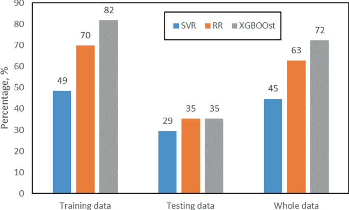 A column chart plots the percentage of relative errors as follows. Training data. (S V R, 49), (R R, 70), (X G boost, 82). Testing data. (S V R, 29), (R R, 35), (X G boost, 35). Whole data. (S V R, 45), (R R, 63), (X G boost, 72).