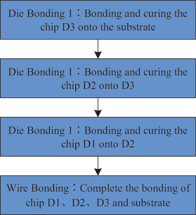 A flowchart of the multichip stacking process reads as follows. Bonding and curing the chip D 3 on the substrate. Bonding and curing the chip D 2 onto D 3. Bonding and curing the chip D 1 onto D 2. Wire bonding, complete the bonding of chip D 1, D 2, D 3, and substrate.