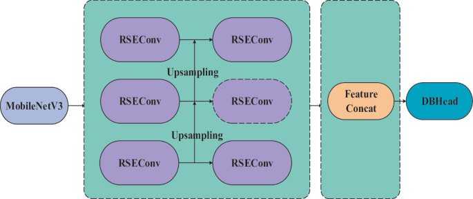 A flowchart of R S E F P N. The flow is as follows. Mobile net V 3, upsampling among R S E convolution layers, feature concat, and D B head.