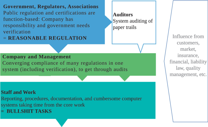 Una ilustración representa la interacción entre el Gobierno, los Reguladores, las Asociaciones y las Empresas en el contexto de las regulaciones y el cumplimiento. Subraya la importancia de una regulación razonable, el papel de los auditores y la carga de las tareas administrativas en las funciones básicas de la empresa.