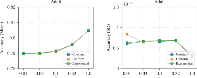 Accuracy results of DDM + Naive Bayes in the artificial datasets