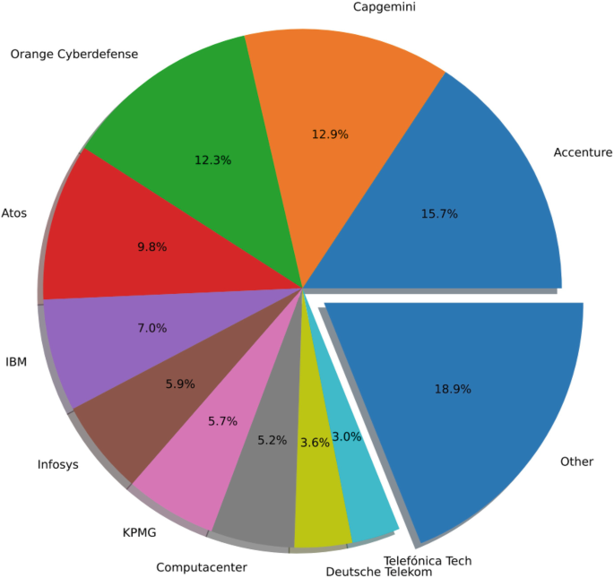 ShellShock Live stats, graphs, and player estimates