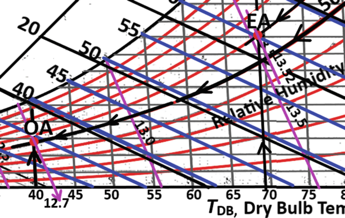 A psychrometric chart of T D B, dry bulb Ten in degrees Fahrenheit plots the state points of inlet outside air at 40 degrees Fahrenheit and 50% relative humidity as 12.7. E A at 70 degrees Fahrenheit is 13.5.