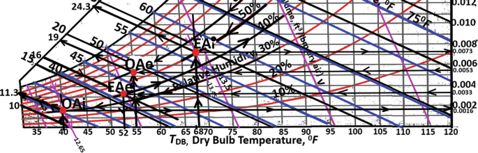 A psychrometric chart plots the state point of the outside air inlet at 40 degrees Fahrenheit D B, 30% relative humidity is 0.016, and exhaust at 40 is 0.053. Exhaust air inlet at 68 degrees Fahrenheit D B and 50% relative humidity is 0.073 and exhaust at 52 degrees Fahrenheit D B is .0033
