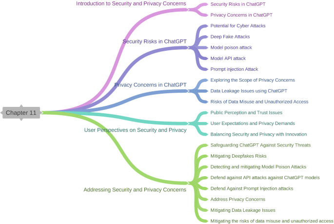 Security and Privacy Concerns in ChatGPT