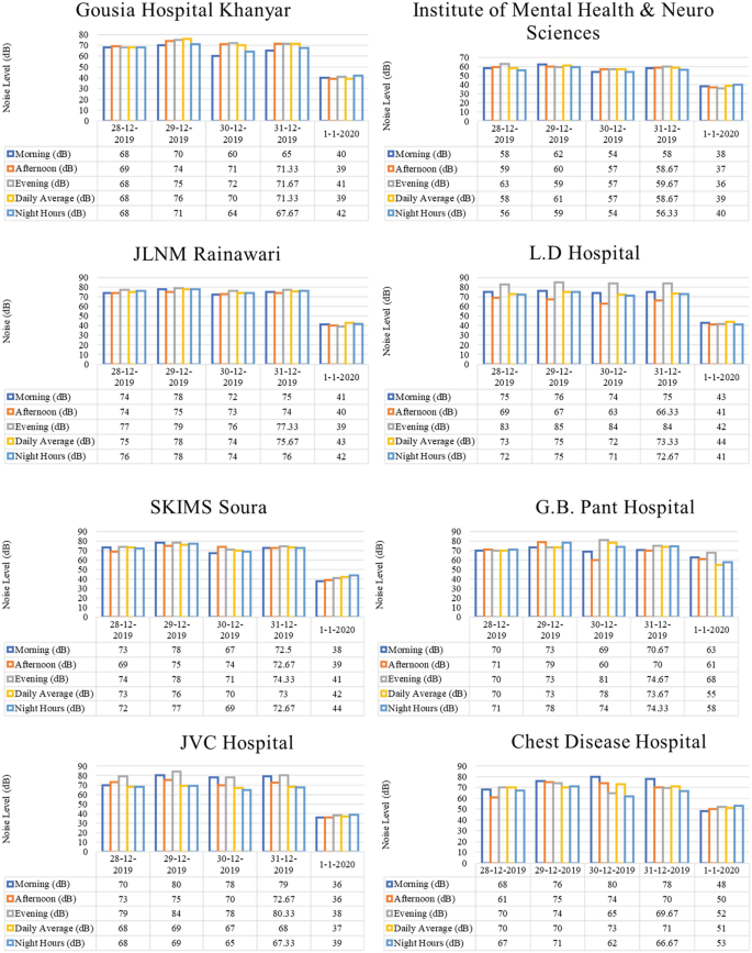 8 grouped bar charts compare the morning, afternoon, evening, daily average, and night hours recorded noise levels in 8 selected hospitals versus 5 consecutive days from December 28, 2019, to January 1, 2020. All graphs have varying trends.