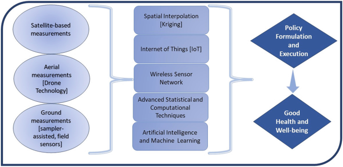 A schematic of the framework for air quality monitoring includes satellite-based and aerial measurements, ground measurements, spatial interpolation, the Internet of things, wireless sensor network, advanced statistical and computational techniques, and artificial intelligence and machine learning.