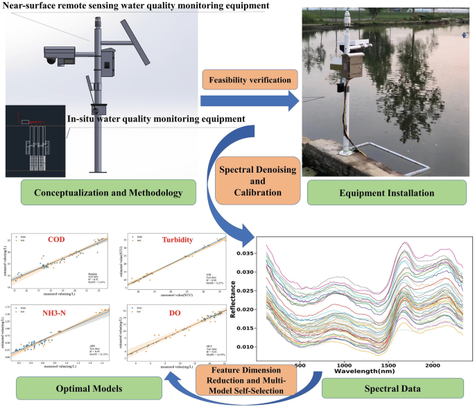 In situ measurements of Aqua metre water quality device