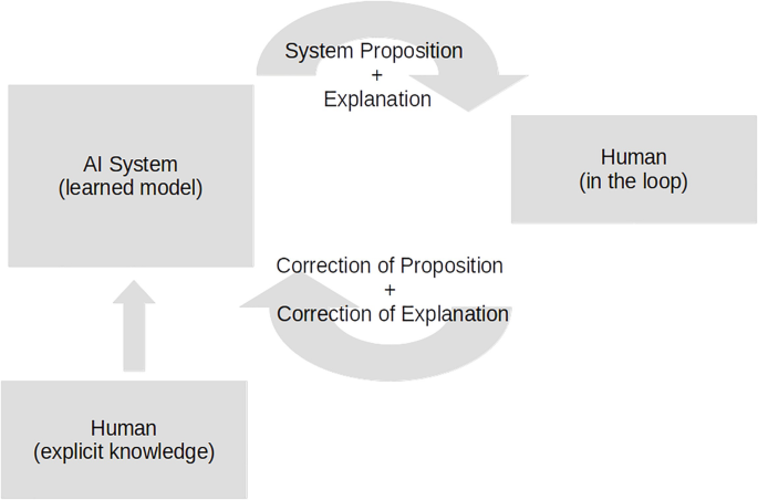 A diagram starts with the human explicit knowledge, then the A I system, and then the human. Humans edit the proposition and explanation before sending it to the AI system. The loop repeats.