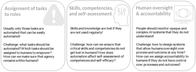 Three blocks illustrate the challenges of human-A D S collaboration. They include assignment of tasks to roles, skills and competencies, and human oversight and accountability.