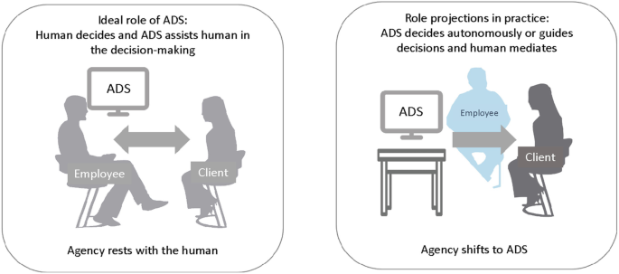 Two illustrations of the role projections and agency in patience of A D S. In role of A D S, agency rests with the human. In practice, agency shifts to A D S.