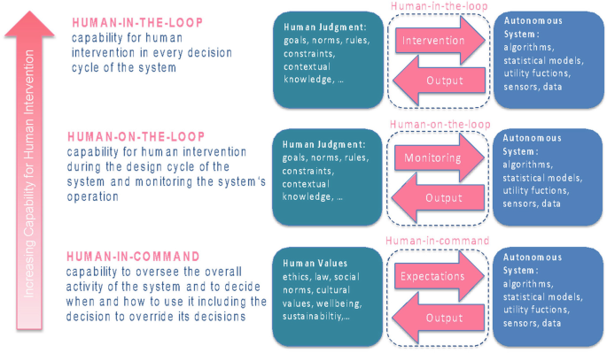 A diagram illustrates the human intervention in A I systems. From the bottom to top, human-in-command, human-on-the-loop, and human-in-the-loop are present.