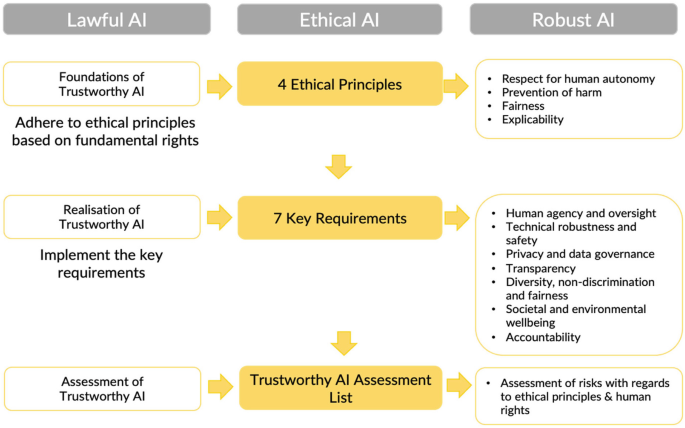 A diagram illustrates the A I H L E G trustworthy A I. Beginning with the lawful A I, continues to ethical A I, and robust A I.