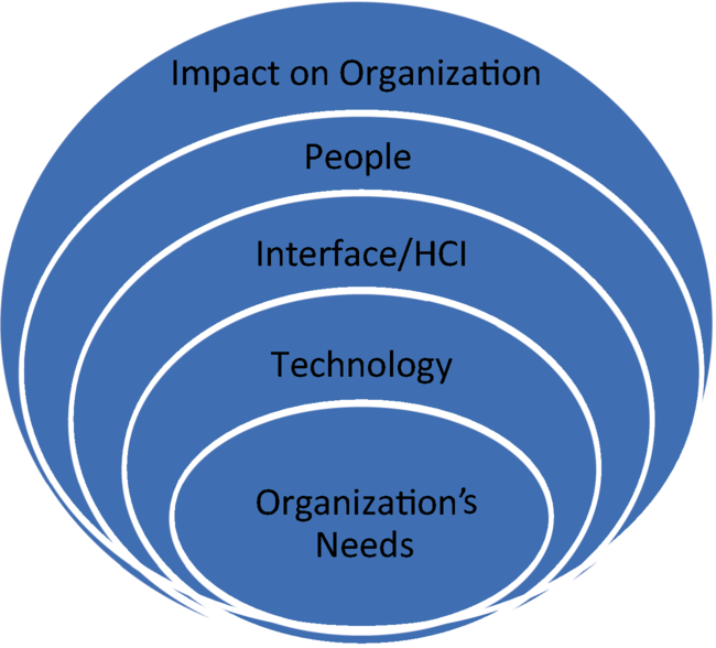 A concentric circle diagram of the human-aware technology. From the bottom, organization needs, technology, interface or H C I, people, and impact on.