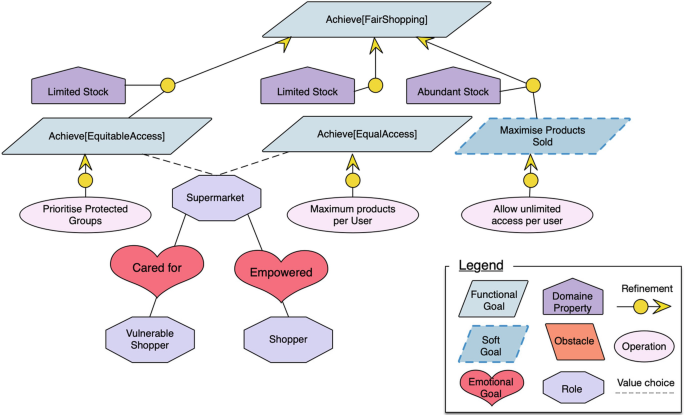 A diagram of the goal model for the fair food shopping. The functional goal of the shopper is to achieve equitable, equal, and fair shopping. Emotional goal includes caring and empowerment.