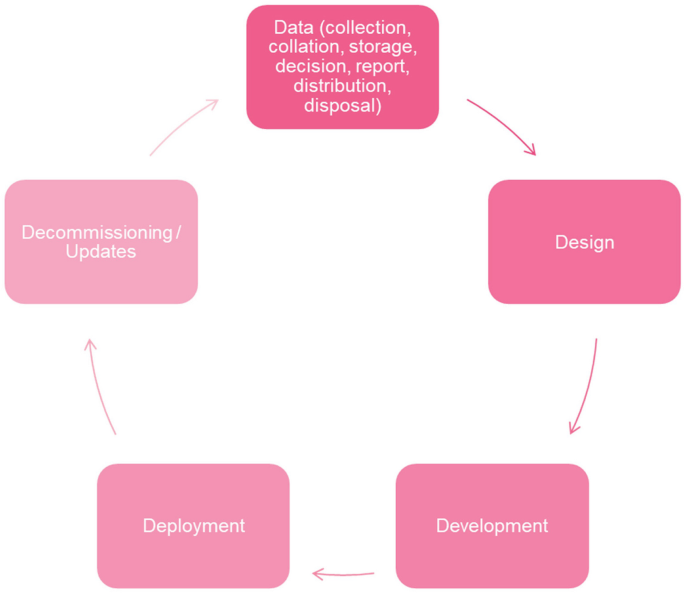An illustration of the data life cycle. The components include data, design, development, deployment, and decommissioning or updates.