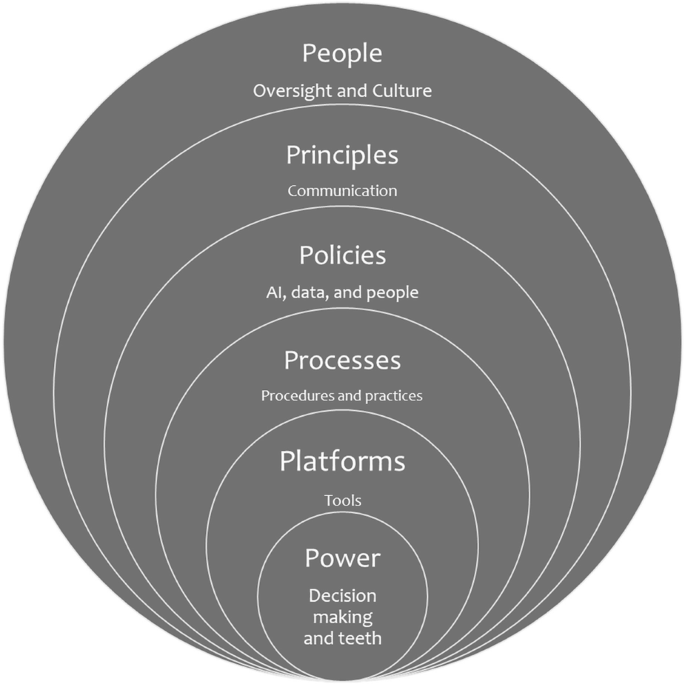 A nested diagram of concentric circles. The inner to outer circles represent power, platforms, processes, policies, principles, and people.