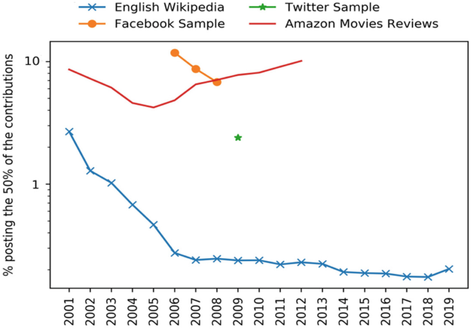 A multiple-line graph of the percentage posting 50% of the contributions versus years from 2001 to 2019. The parameters are English Wikipedia, Twitter sample, Facebook, and Amazon movie reviews. English Wikipedia follows a decreasing trend.
