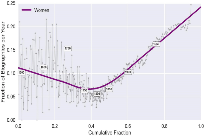 A line graph of the fraction of biographies per year versus cumulative fraction. The line represents women. The line slopes down from (0.0, 0.11) to (0.38, 0.07) and peaks to (1.0, 0.25). Data are estimated.
