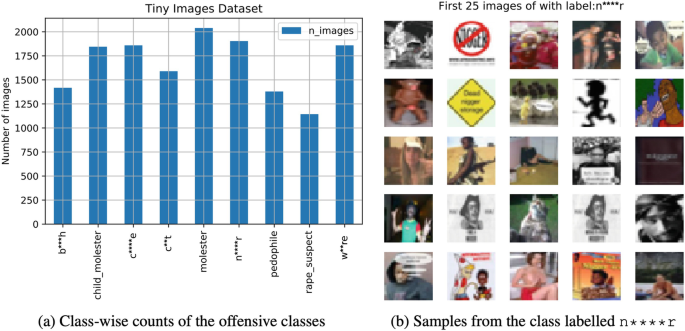 A graph and a dataset. A. A bar graph of the number of images versus the offensive classes. The molester has a higher image count of 2100. B. A set of 25 image samples is arranged 5 by 5. The data are estimated.