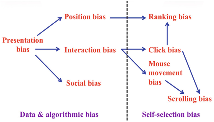 A flowchart of dependency between data and algorithmic and self-selection bias. The presentation bias is divided into position, interaction, and social bias. The position is followed by ranking bias. Interaction is followed by click bias, mouse movement bias, and scrolling bias.