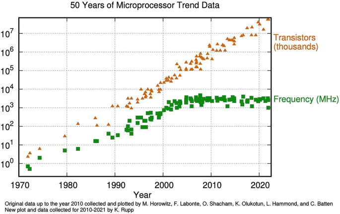 A scatterplot of 50 years of microprocessor trend data versus years from 1970 to 2020. The transistors are high at (2020, 10 raised 8), and the frequency (2020, 10 raised 3) The values are approximate.