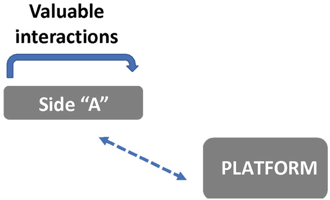 An illustration of the block side A is interconnected with the block platform. Side A has the valuable interactions.