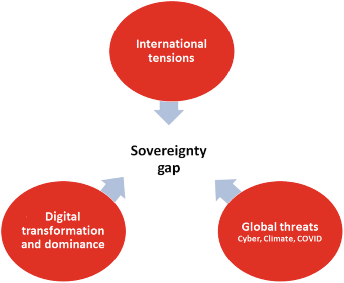 An illustration of the sovereignty gap between international tension, global threats, and digital transformation and dominance.
